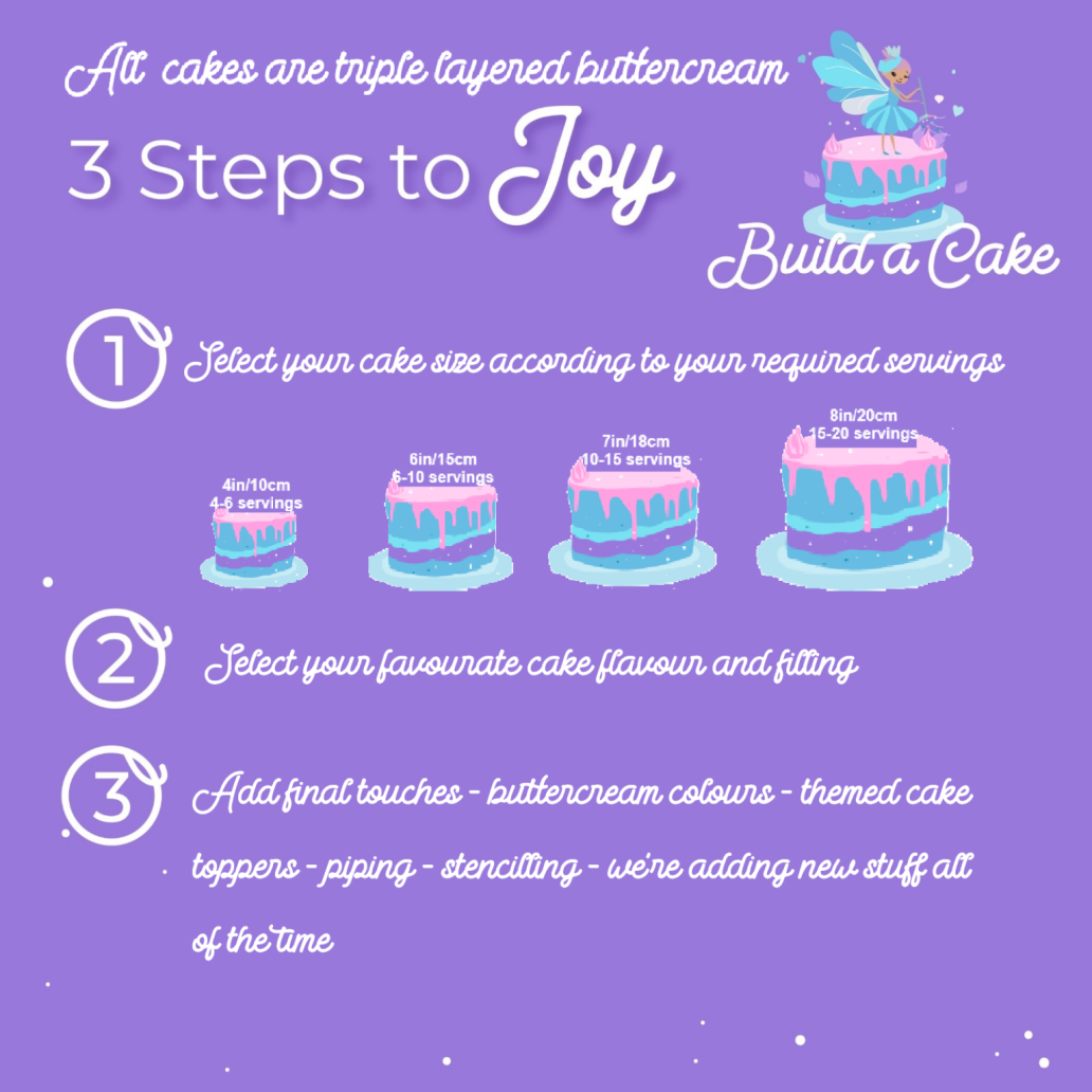 Infographic detailing three steps to order a custom cake.